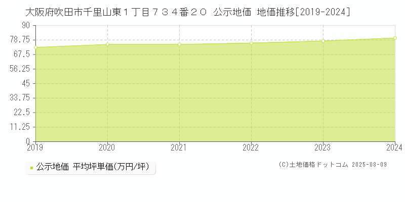 大阪府吹田市千里山東１丁目７３４番２０ 公示地価 地価推移[2019-2024]
