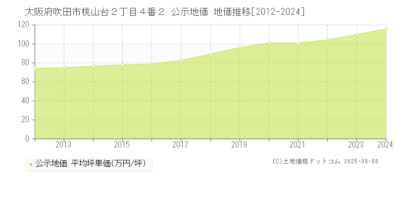 大阪府吹田市桃山台２丁目４番２ 公示地価 地価推移[2012-2024]