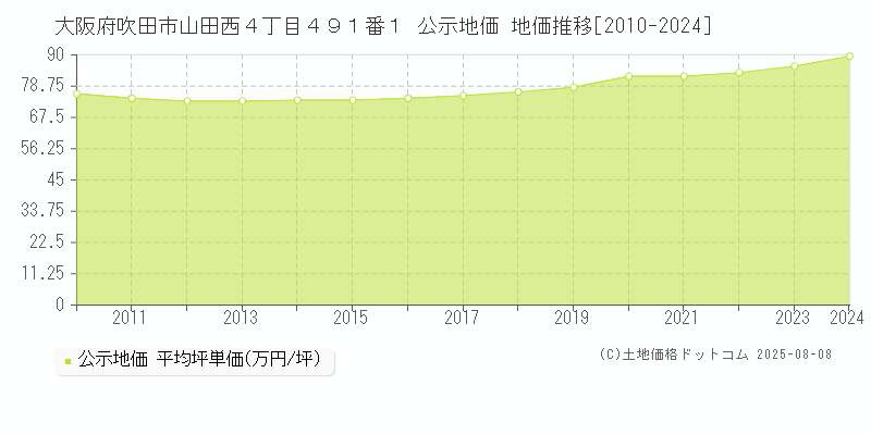 大阪府吹田市山田西４丁目４９１番１ 公示地価 地価推移[2010-2024]