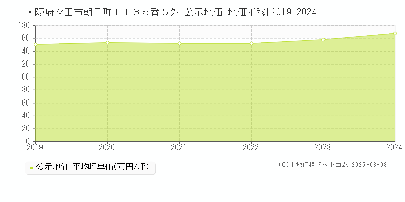 大阪府吹田市朝日町１１８５番５外 公示地価 地価推移[2019-2024]