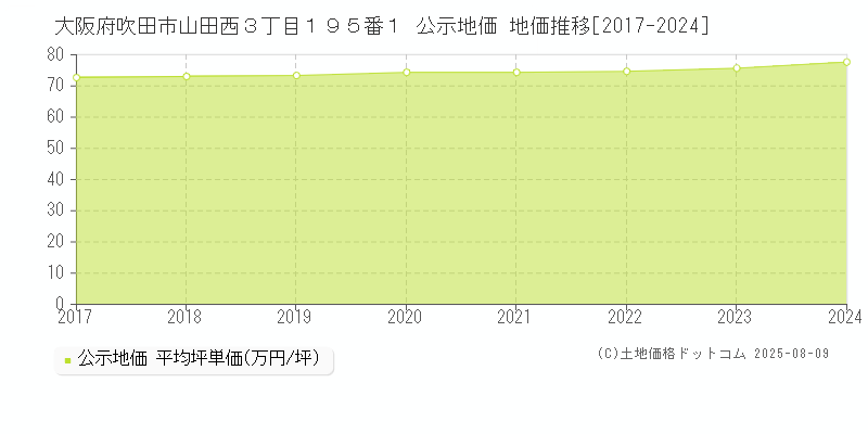 大阪府吹田市山田西３丁目１９５番１ 公示地価 地価推移[2017-2024]