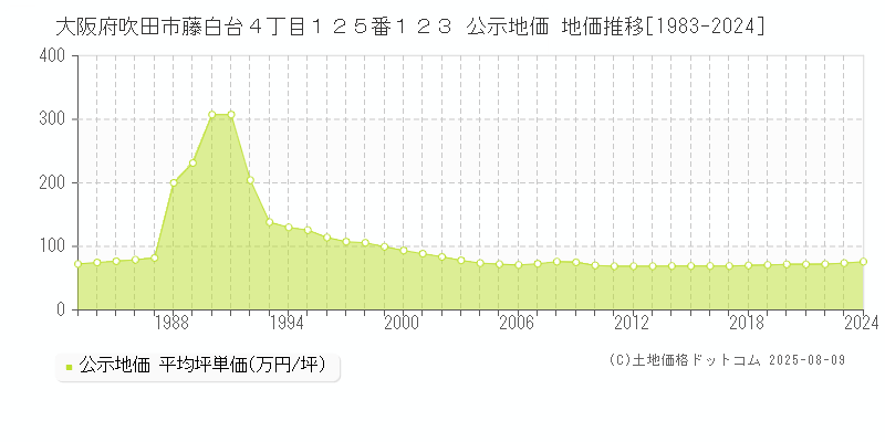 大阪府吹田市藤白台４丁目１２５番１２３ 公示地価 地価推移[1983-2024]