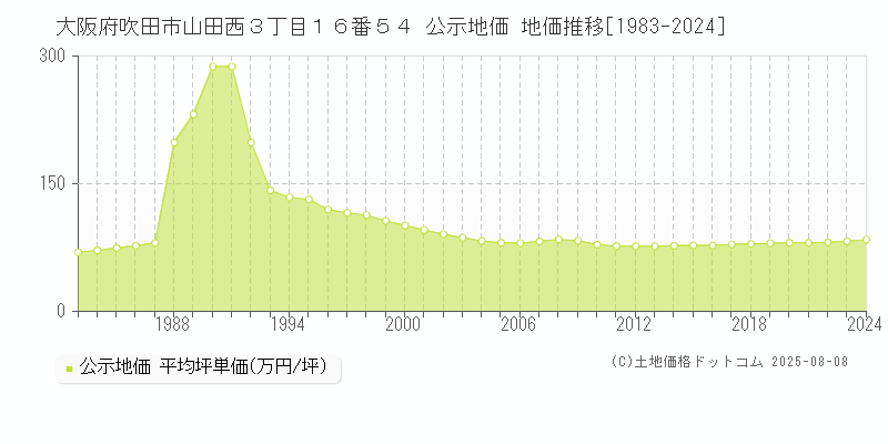 大阪府吹田市山田西３丁目１６番５４ 公示地価 地価推移[1983-2024]