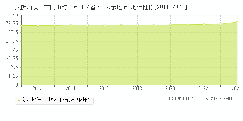 大阪府吹田市円山町１６４７番４ 公示地価 地価推移[2011-2024]