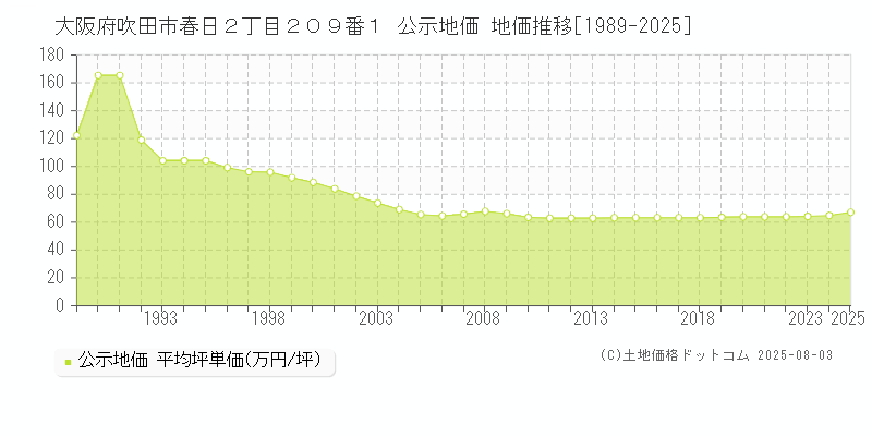 大阪府吹田市春日２丁目２０９番１ 公示地価 地価推移[1989-2025]