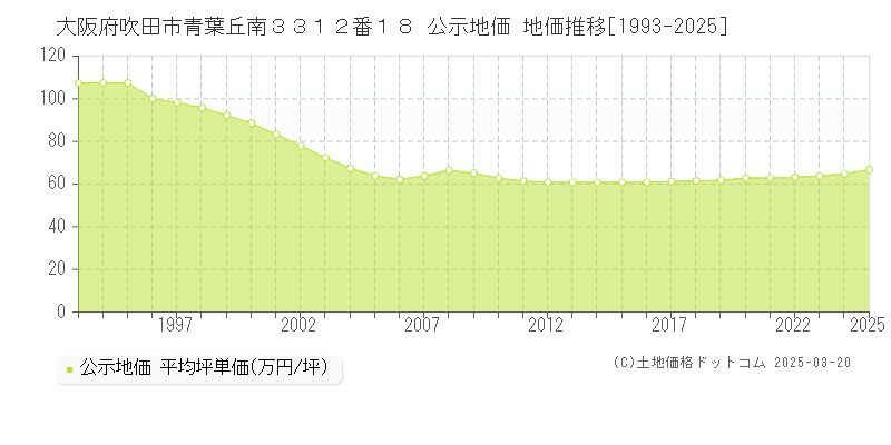 大阪府吹田市青葉丘南３３１２番１８ 公示地価 地価推移[1993-2025]