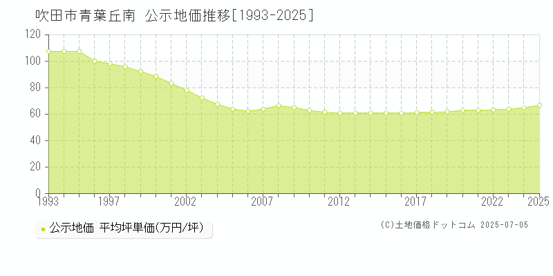 青葉丘南(吹田市)の公示地価推移グラフ(坪単価)[1993-2025年]