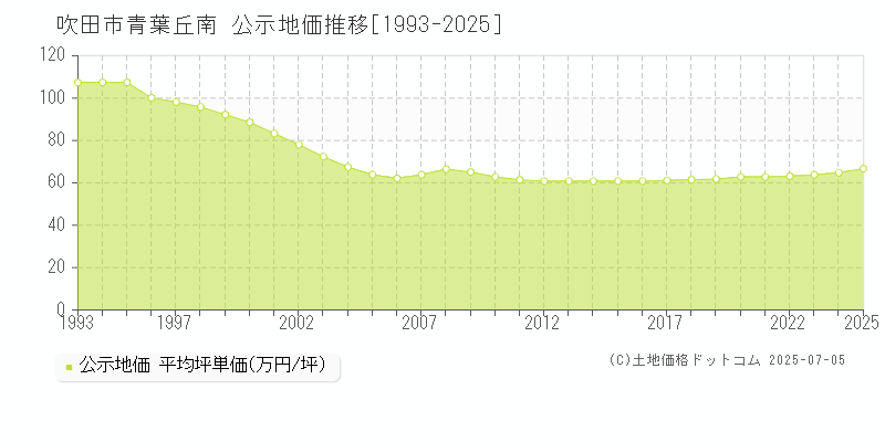 吹田市青葉丘南の地価公示推移グラフ 