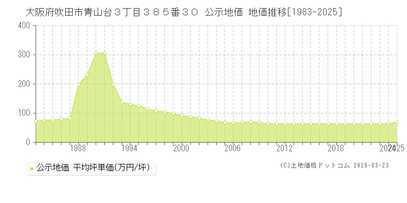 大阪府吹田市青山台３丁目３８５番３０ 公示地価 地価推移[1983-2025]