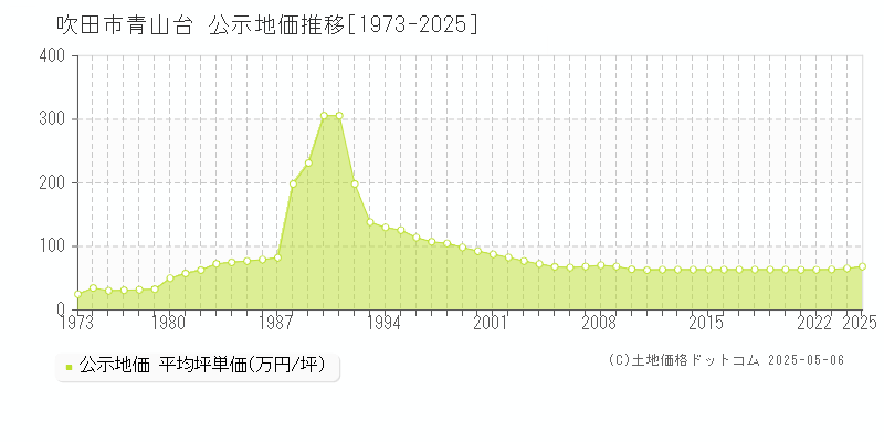 青山台(吹田市)の公示地価推移グラフ(坪単価)[1973-2025年]
