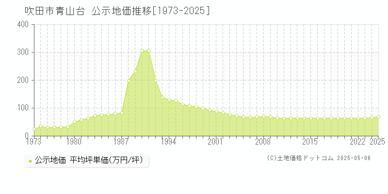 吹田市青山台の地価公示推移グラフ 