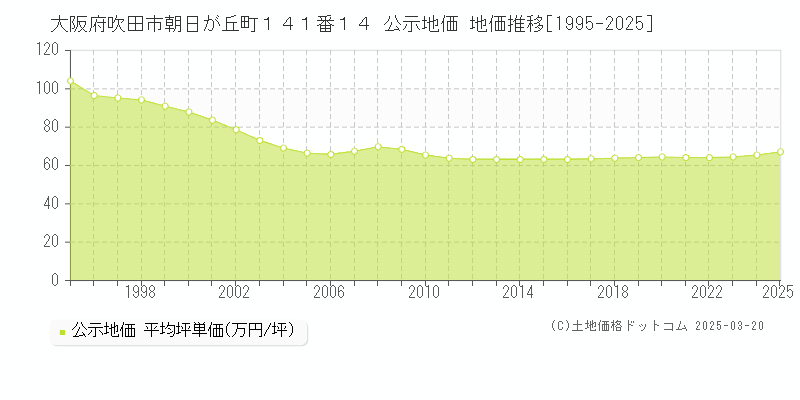 大阪府吹田市朝日が丘町１４１番１４ 公示地価 地価推移[1995-2025]