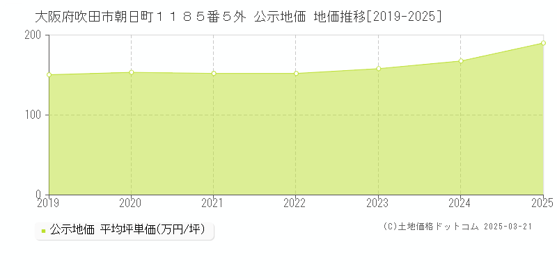 大阪府吹田市朝日町１１８５番５外 公示地価 地価推移[2019-2025]