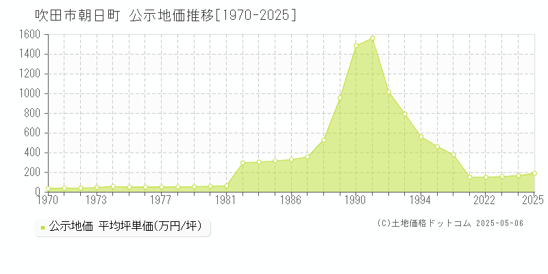 朝日町(吹田市)の公示地価推移グラフ(坪単価)[1970-2025年]