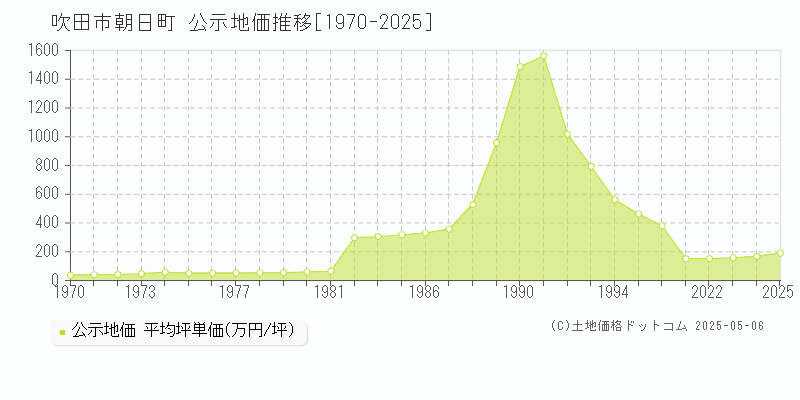 吹田市朝日町の地価公示推移グラフ 