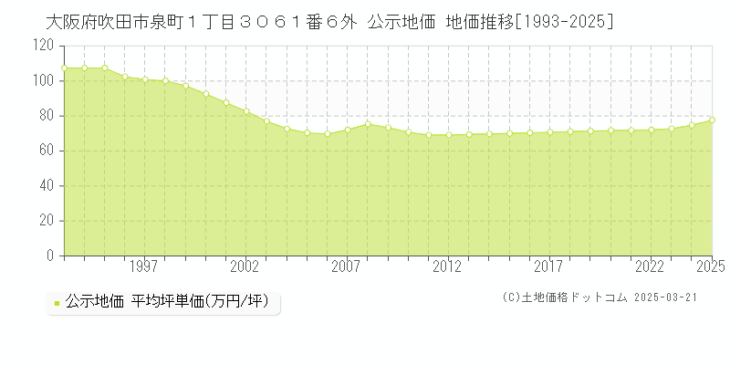 大阪府吹田市泉町１丁目３０６１番６外 公示地価 地価推移[1993-2025]