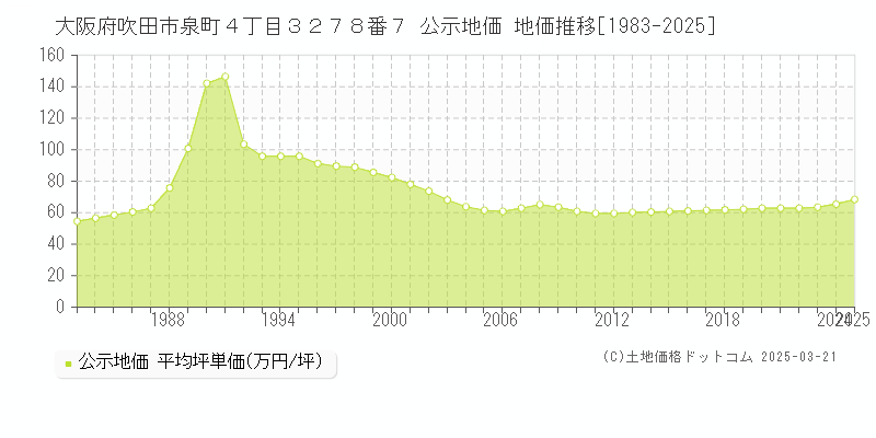 大阪府吹田市泉町４丁目３２７８番７ 公示地価 地価推移[1983-2025]