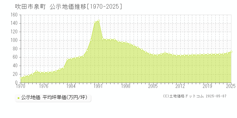泉町(吹田市)の公示地価推移グラフ(坪単価)[1970-2025年]