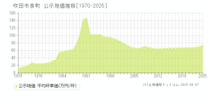 吹田市泉町の地価公示推移グラフ 