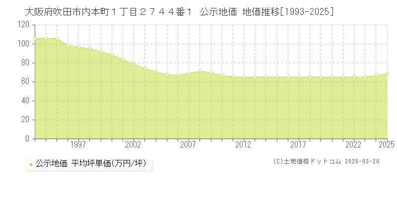 大阪府吹田市内本町１丁目２７４４番１ 公示地価 地価推移[1993-2025]