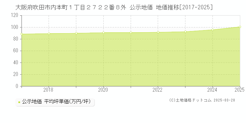 大阪府吹田市内本町１丁目２７２２番８外 公示地価 地価推移[2017-2025]