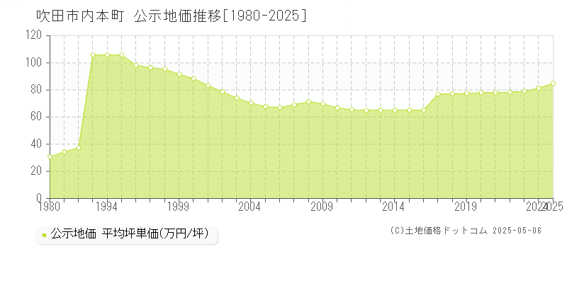 内本町(吹田市)の公示地価推移グラフ(坪単価)[1980-2025年]