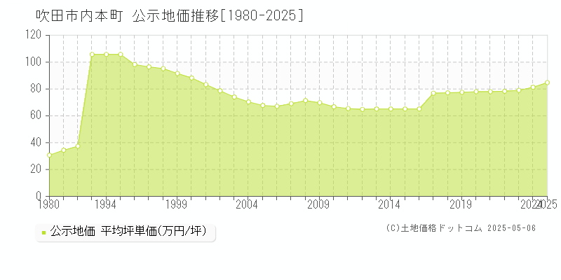 吹田市内本町の地価公示推移グラフ 