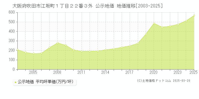 大阪府吹田市江坂町１丁目２２番３外 公示地価 地価推移[2003-2025]