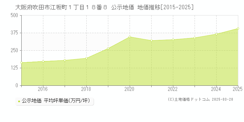 大阪府吹田市江坂町１丁目１８番８ 公示地価 地価推移[2015-2025]