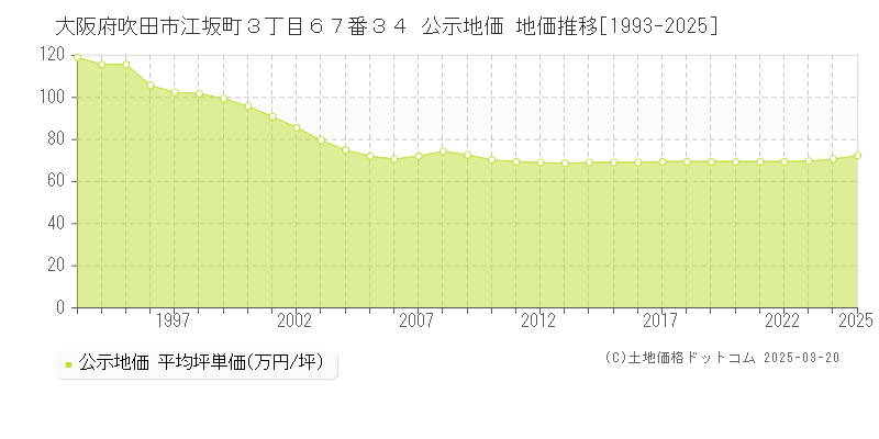大阪府吹田市江坂町３丁目６７番３４ 公示地価 地価推移[1993-2025]