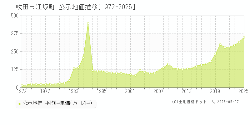 江坂町(吹田市)の公示地価推移グラフ(坪単価)[1972-2025年]
