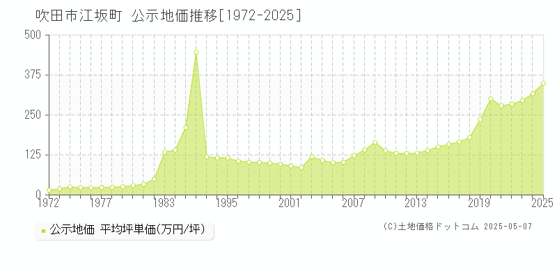 吹田市江坂町の地価公示推移グラフ 