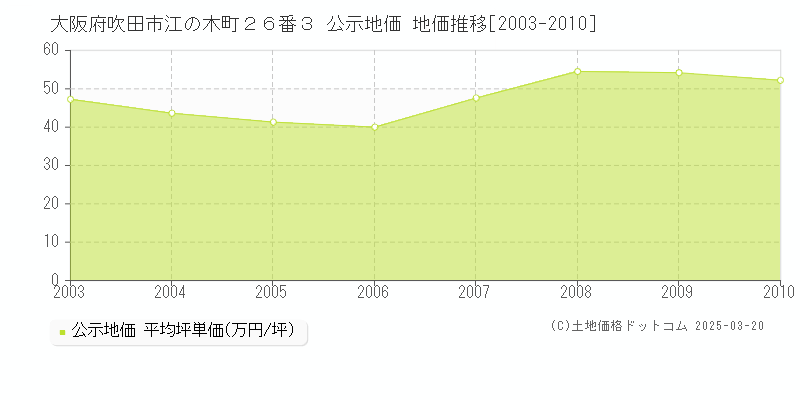 大阪府吹田市江の木町２６番３ 公示地価 地価推移[2003-2010]