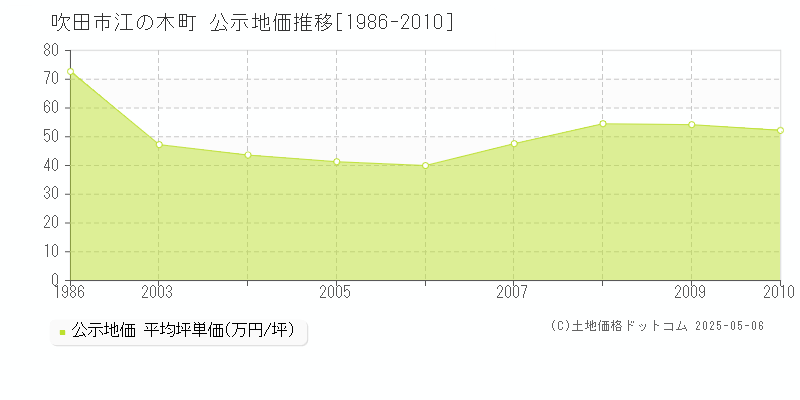 江の木町(吹田市)の公示地価推移グラフ(坪単価)[1986-2010年]