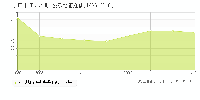 吹田市江の木町の地価公示推移グラフ 