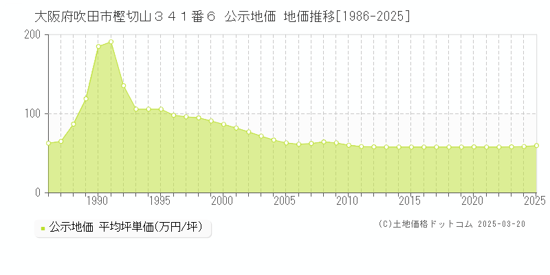 大阪府吹田市樫切山３４１番６ 公示地価 地価推移[1986-2025]