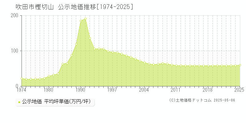 樫切山(吹田市)の公示地価推移グラフ(坪単価)[1974-2025年]