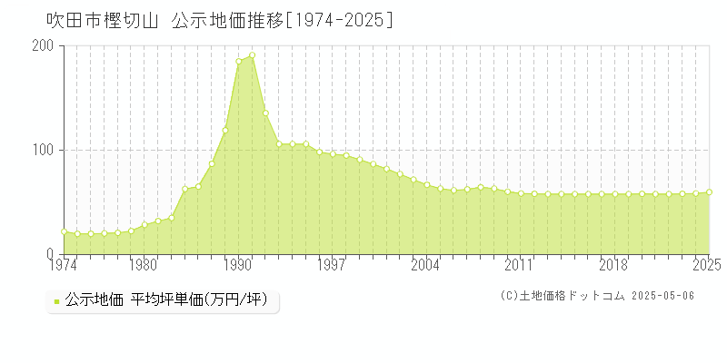 吹田市樫切山の地価公示推移グラフ 