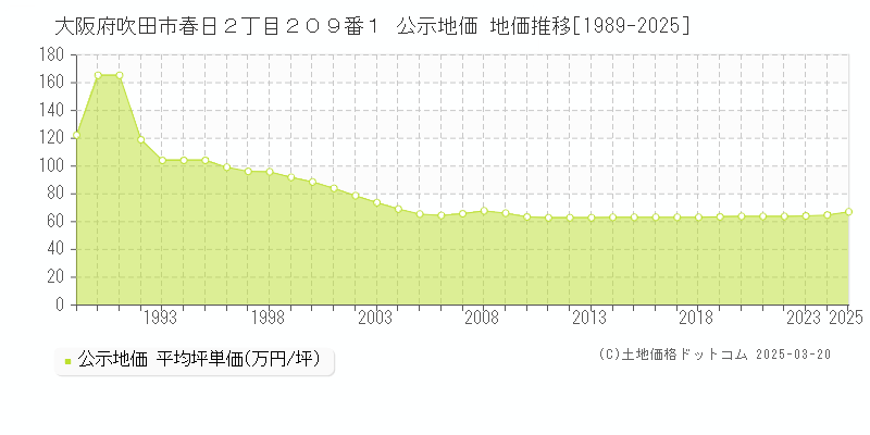 大阪府吹田市春日２丁目２０９番１ 公示地価 地価推移[1989-2025]