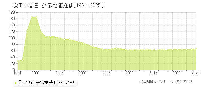春日(吹田市)の公示地価推移グラフ(坪単価)[1981-2025年]