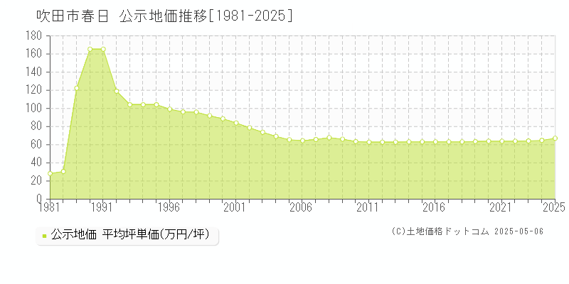 吹田市春日の地価公示推移グラフ 