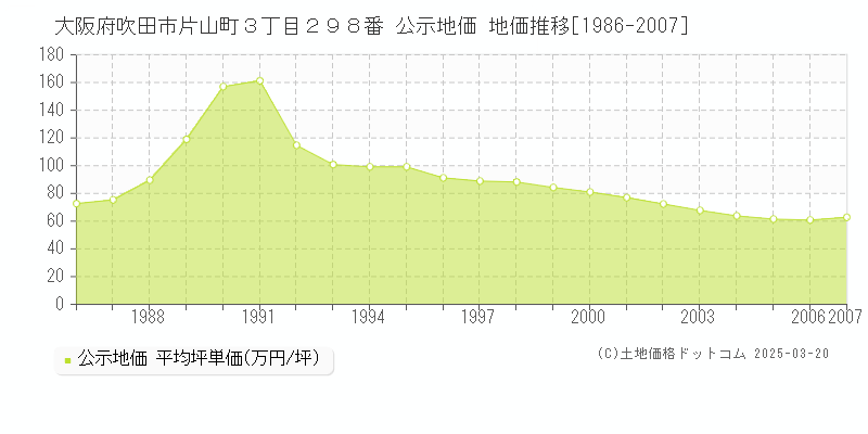 大阪府吹田市片山町３丁目２９８番 公示地価 地価推移[1986-2007]