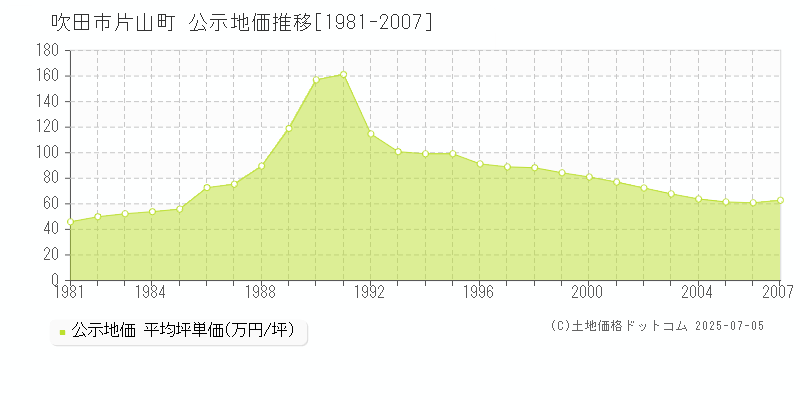 片山町(吹田市)の公示地価推移グラフ(坪単価)[1981-2007年]
