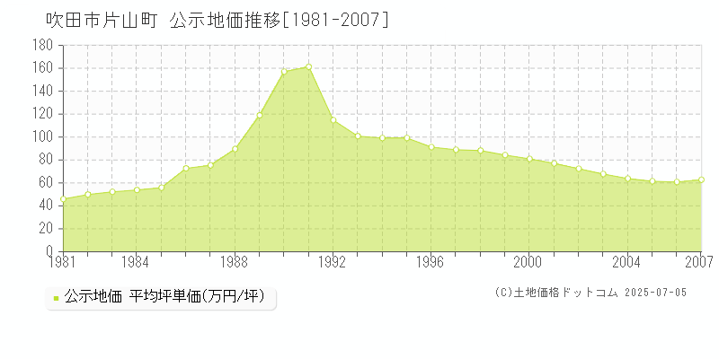 吹田市片山町の地価公示推移グラフ 