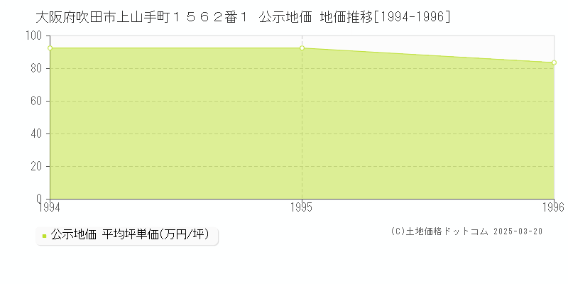 大阪府吹田市上山手町１５６２番１ 公示地価 地価推移[1994-1996]