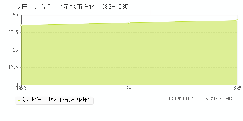 川岸町(吹田市)の公示地価推移グラフ(坪単価)[1983-1985年]