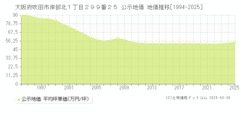 大阪府吹田市岸部北１丁目２９９番２５ 公示地価 地価推移[1994-2025]