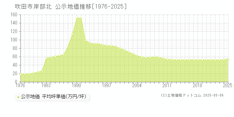 岸部北(吹田市)の公示地価推移グラフ(坪単価)[1976-2025年]