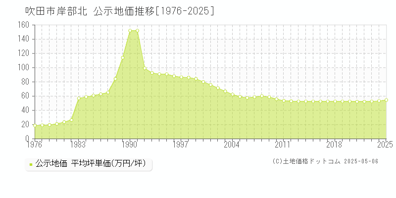 吹田市岸部北の地価公示推移グラフ 