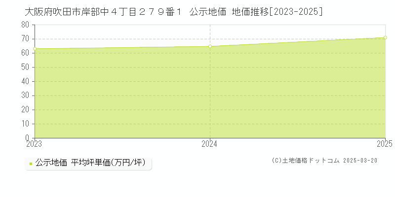 大阪府吹田市岸部中４丁目２７９番１ 公示地価 地価推移[2023-2025]